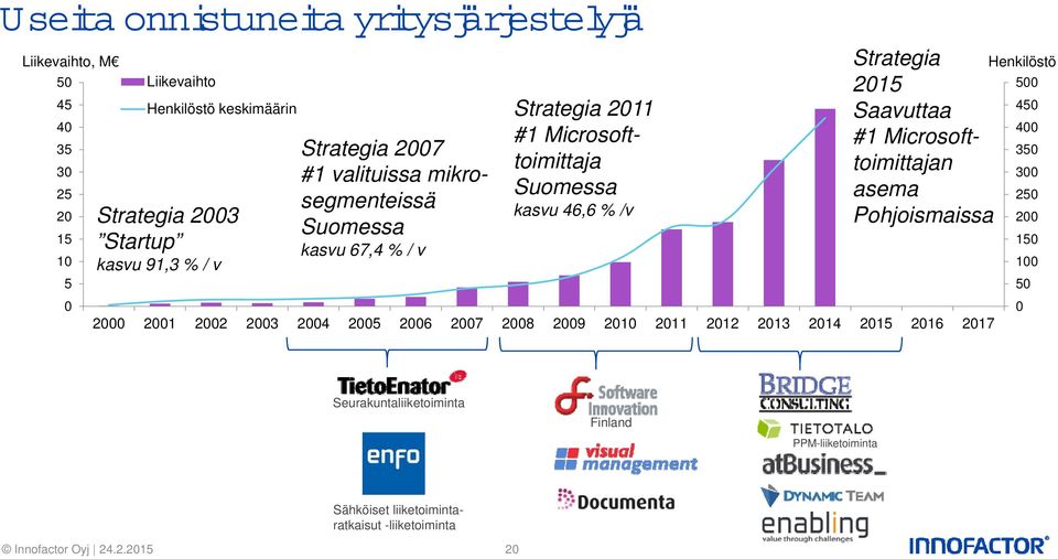 2010 2011 2012 2013 2014 2015 2016 2017 Suomen Tanskan Microsoft- Microsoft-pohjaisten Uudelle tärkeälle johtava suurimmaksi toiminnan Microsoftin pohjaisten johtava CRMohjelmistojen kuntien ja
