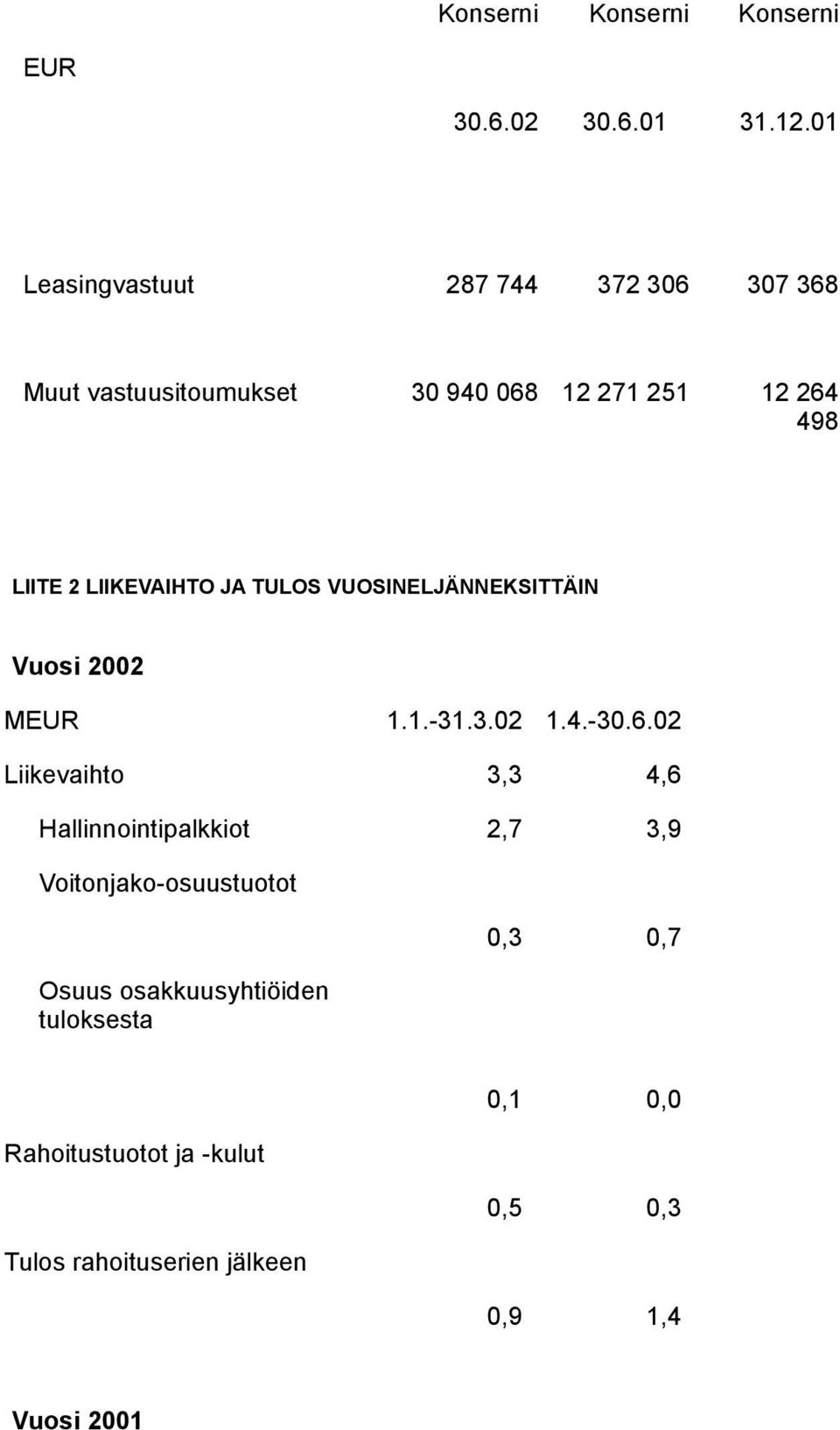 LIIKEVAIHTO JA TULOS VUOSINELJÄNNEKSITTÄIN Vuosi 2002 MEUR 1.1.-31.3.02 1.4.-30.6.