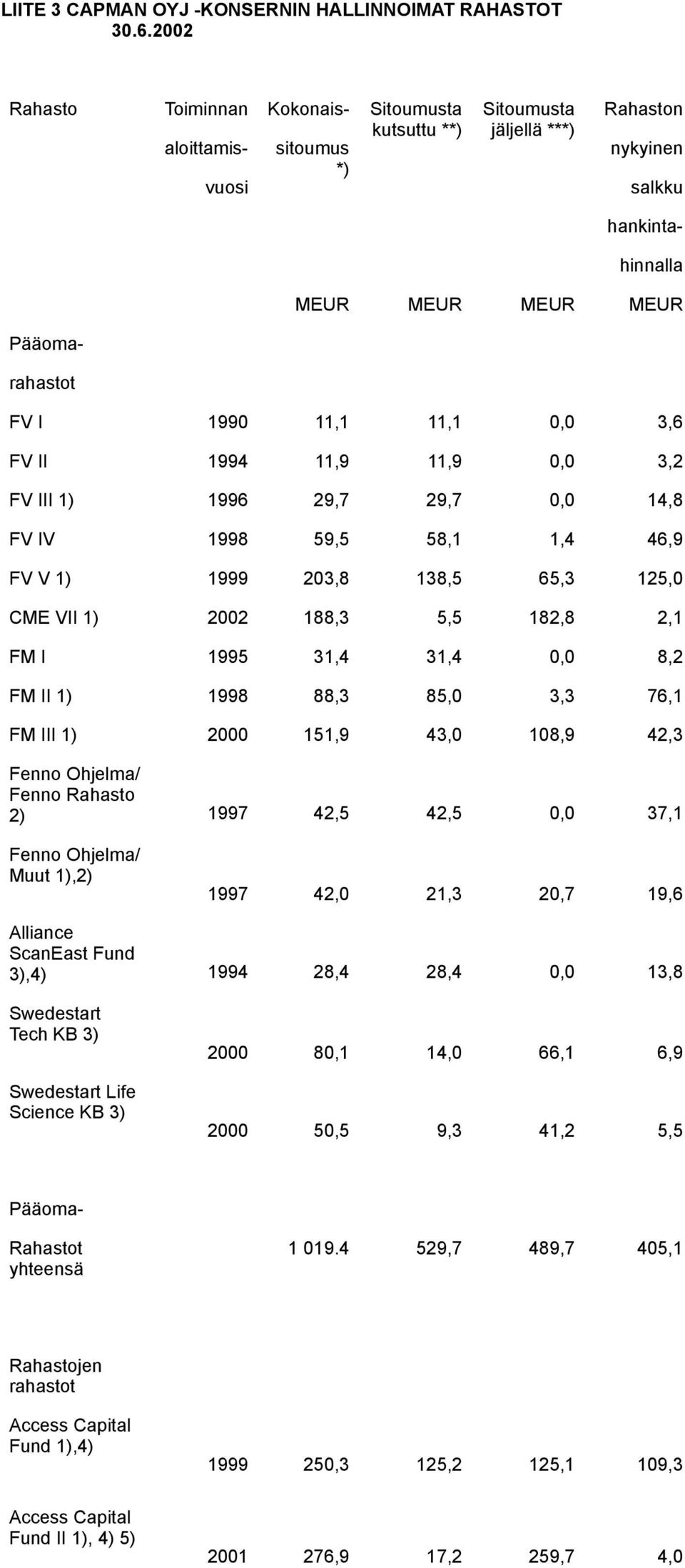 FV II 1994 11,9 11,9 0,0 3,2 FV III 1) 1996 29,7 29,7 0,0 14,8 FV IV 1998 59,5 58,1 1,4 46,9 FV V 1) 1999 203,8 138,5 65,3 125,0 CME VII 1) 2002 188,3 5,5 182,8 2,1 FM I 1995 31,4 31,4 0,0 8,2 FM II