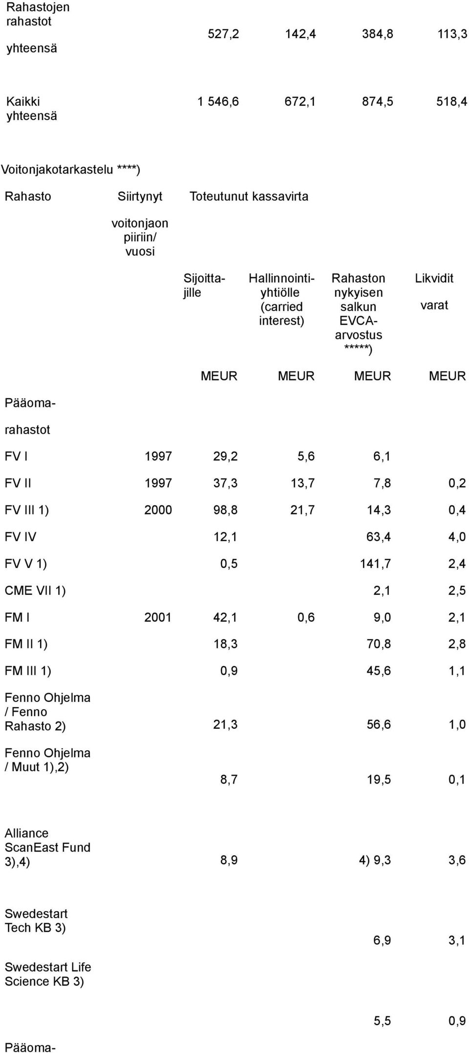 13,7 7,8 0,2 FV III 1) 2000 98,8 21,7 14,3 0,4 FV IV 12,1 63,4 4,0 FV V 1) 0,5 141,7 2,4 CME VII 1) 2,1 2,5 FM I 2001 42,1 0,6 9,0 2,1 FM II 1) 18,3 70,8 2,8 FM III 1) 0,9 45,6 1,1 Fenno