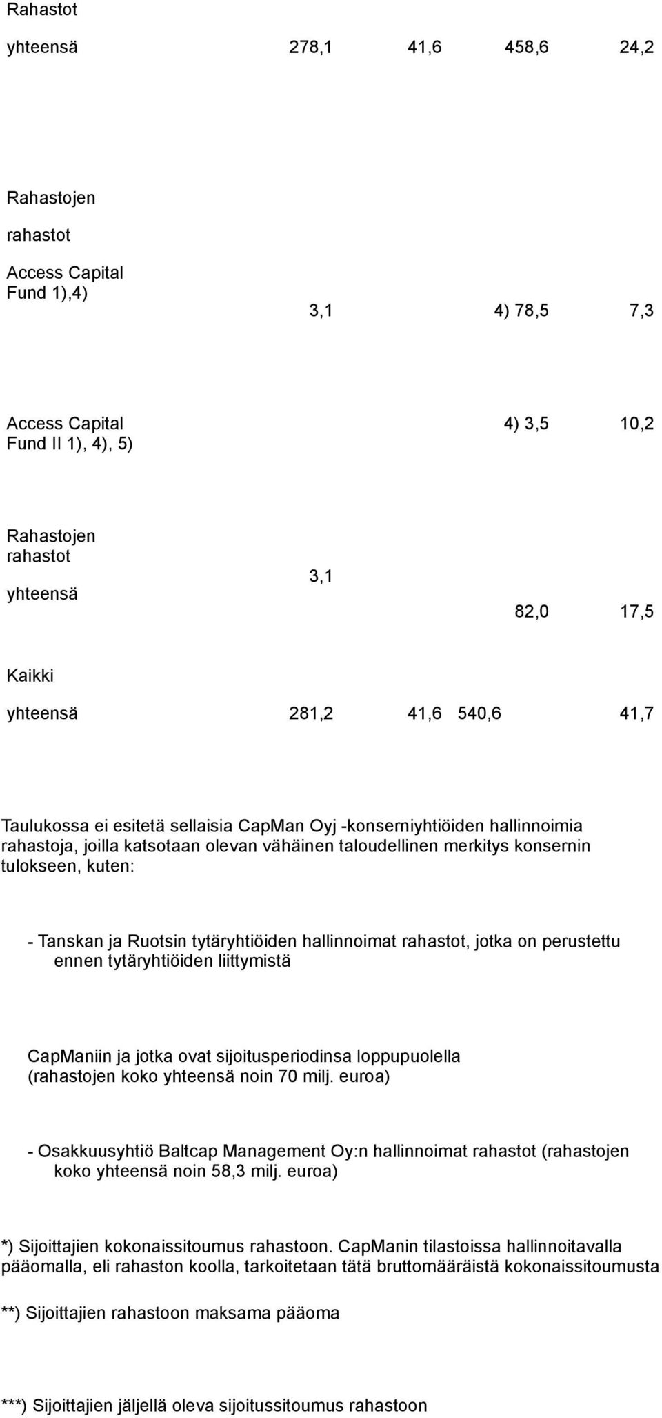 kuten: - Tanskan ja Ruotsin tytäryhtiöiden hallinnoimat rahastot, jotka on perustettu ennen tytäryhtiöiden liittymistä CapManiin ja jotka ovat sijoitusperiodinsa loppupuolella (rahastojen koko
