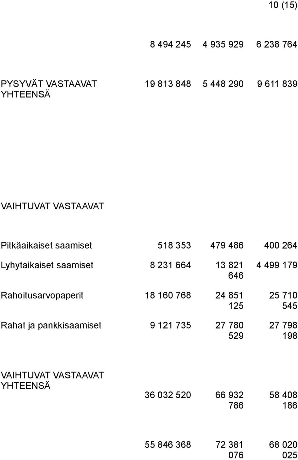 821 646 Rahoitusarvopaperit 18 160 768 24 851 125 Rahat ja pankkisaamiset 9 121 735 27 780 529 4 499 179