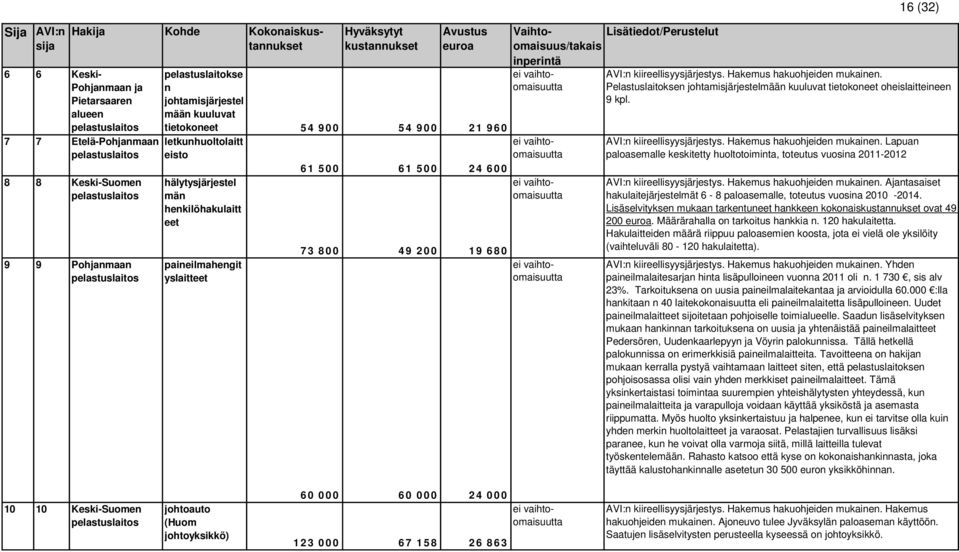 Hakemus Pelastuslaitoksen johtamisjärjestelmään kuuluvat tietokoneet oheislaitteineen 9 kpl. AVI:n kiireellisyysjärjestys.