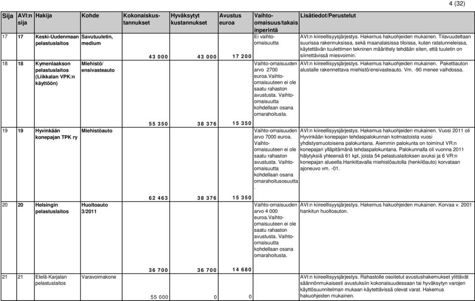 Hakemus Tilavuudeltaan käytettävän tuulettimen tekninen määrittely tehdään siten, että tuuletin on siirrettävissä miesvoimin. Vaihto-omaisuuden arvo 2700.