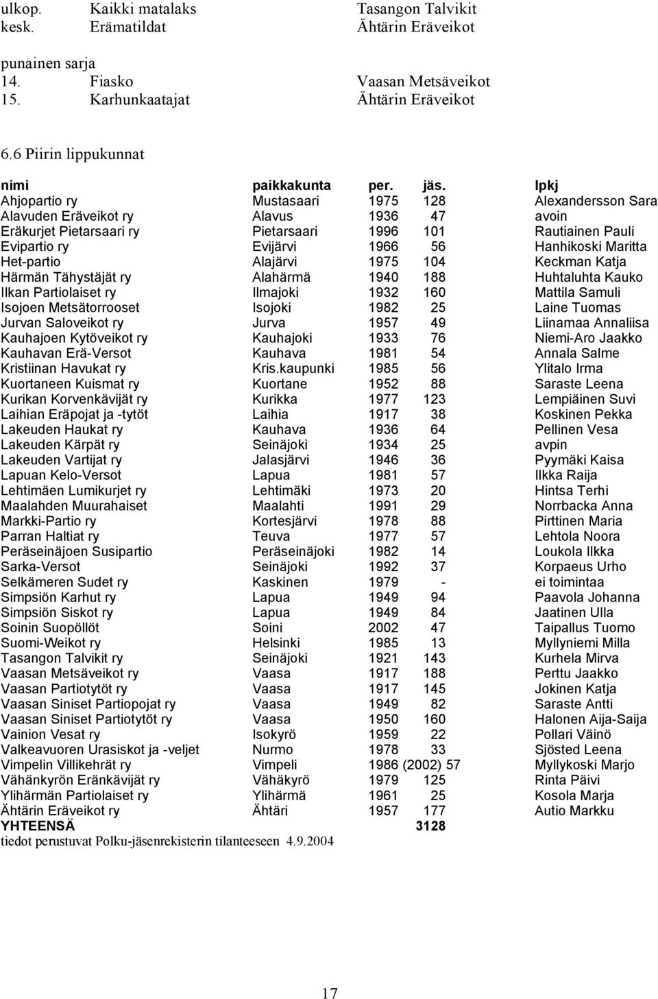 Hanhikoski Maritta Het-partio Alajärvi 1975 104 Keckman Katja Härmän Tähystäjät ry Alahärmä 1940 188 Huhtaluhta Kauko Ilkan Partiolaiset ry Ilmajoki 1932 160 Mattila Samuli Isojoen Metsätorrooset