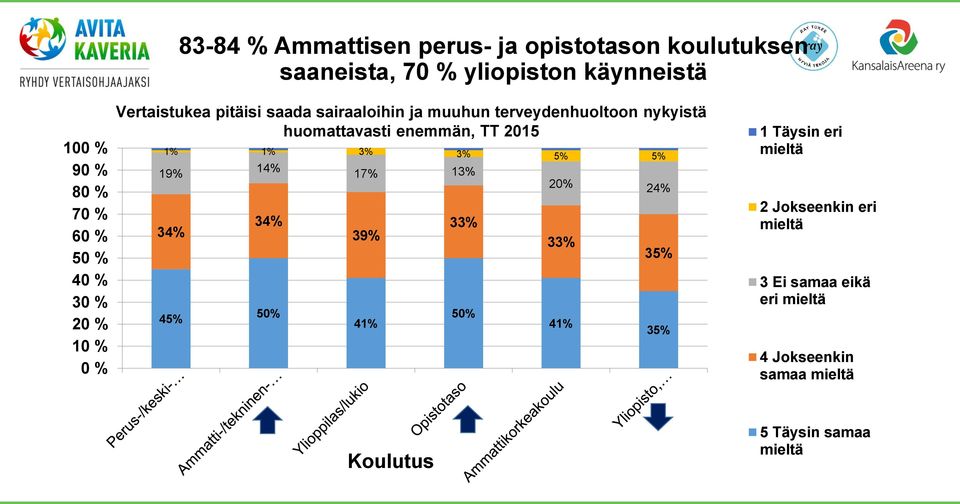 huomattavasti enemmän, TT 2015 1% 1% 3% 3% 5% 5% 19% 34% 45% 14% 34% 50% 17% 13% 39%