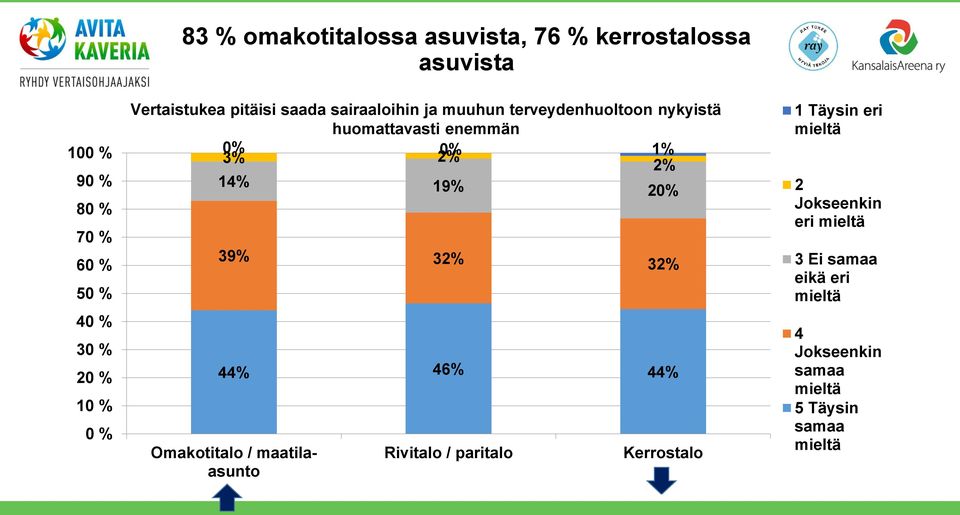 0% 1% 2% 14% 19% 20% 39% 32% 32% 44% 46% 44% Omakotitalo / maatilaasunto Rivitalo /