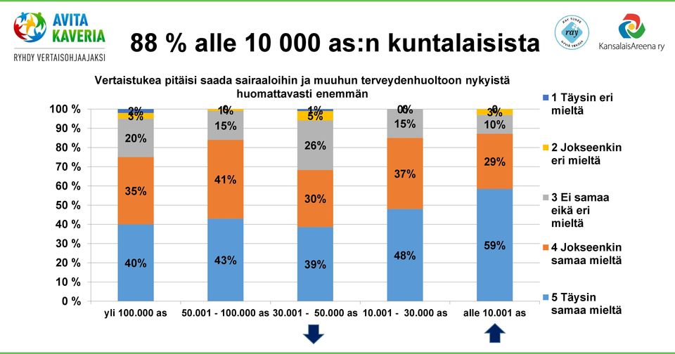 10% 20% 26% 29% 37% 41% 30% 59% 40% 43% 48% 39% yli 100.000 as 50.001-100.000 as 30.001-50.