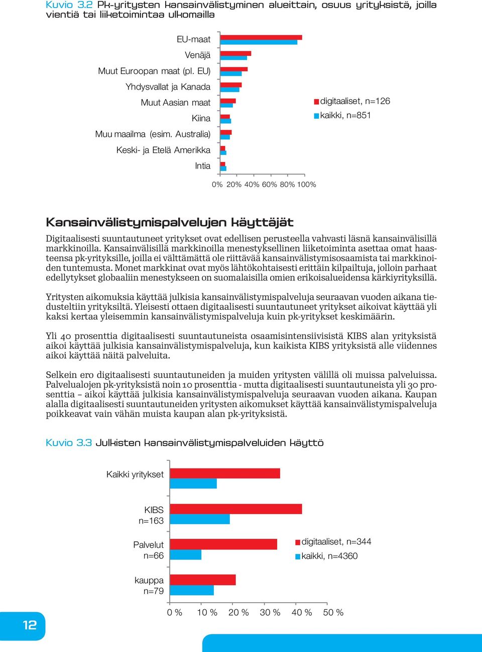 Australia) Keski- ja Etelä Amerikka Intia digitaaliset, n=126 kaikki, n=851 0% 20% 40% 60% 80% 100% Kansainvälistymispalvelujen käyttäjät Digitaalisesti suuntautuneet yritykset ovat edellisen