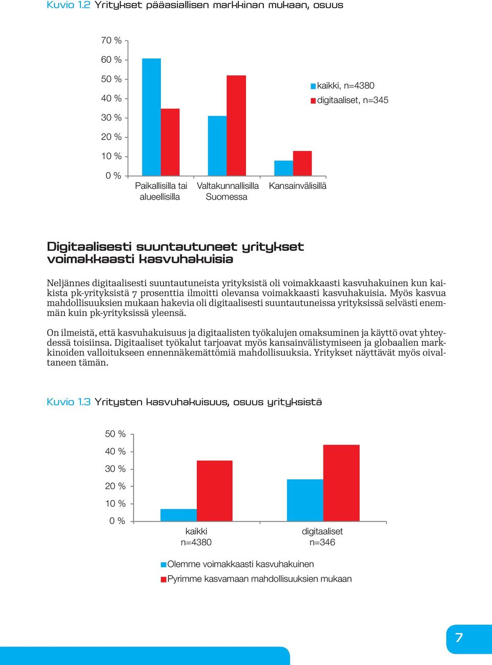 Kansainvälisillä Digitaalisesti suuntautuneet yritykset voimakkaasti kasvuhakuisia Neljännes digitaalisesti suuntautuneista yrityksistä oli voimakkaasti kasvuhakuinen kun kaikista pk-yrityksistä 7