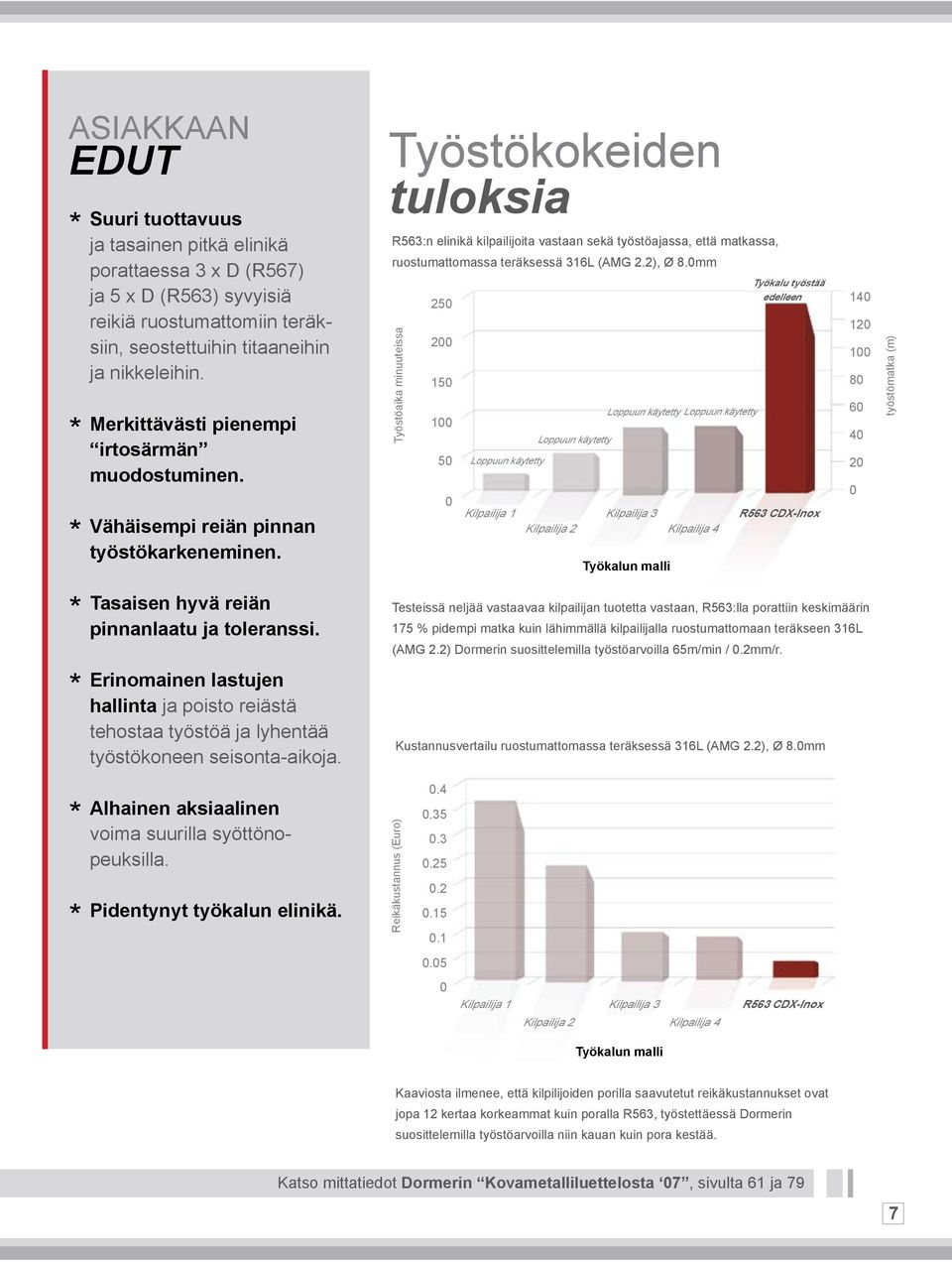 Työstökokeiden tuloksia R563:n elinikä kilpailijoita vastaan sekä työstöajassa, että matkassa, ruostumattomassa teräksessä 316L (AMG 2.2), Ø 8.