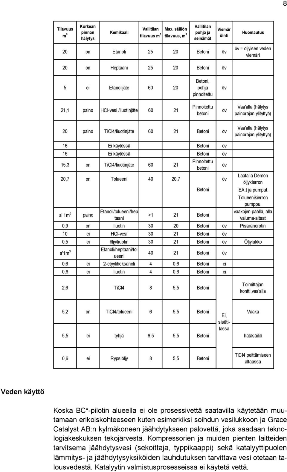 pinnoitettu öv 21,1 paino HCl-vesi /liuotinjäte 60 21 Pinnoitettu betoni öv Vaa'alla (hälytys painorajan ylityttyä) 20 paino TiCl4/liuotinjäte 60 21 Betoni öv Vaa'alla (hälytys painorajan ylityttyä)