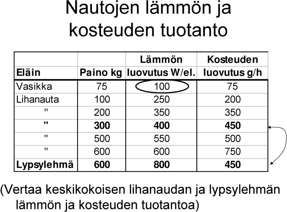 luovutus g/h Vasikka 75 100 75 Lihanauta 100 250 200 " 200 350 350 " 300