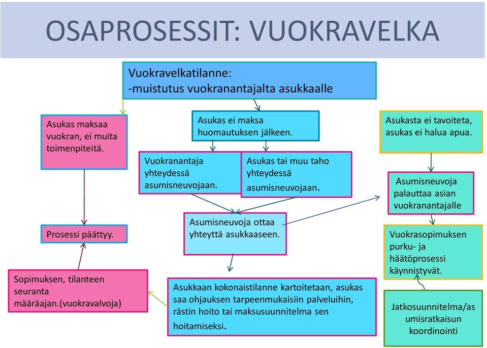 Asukas tai muu taho yhteydessä asumisneuvojaan.