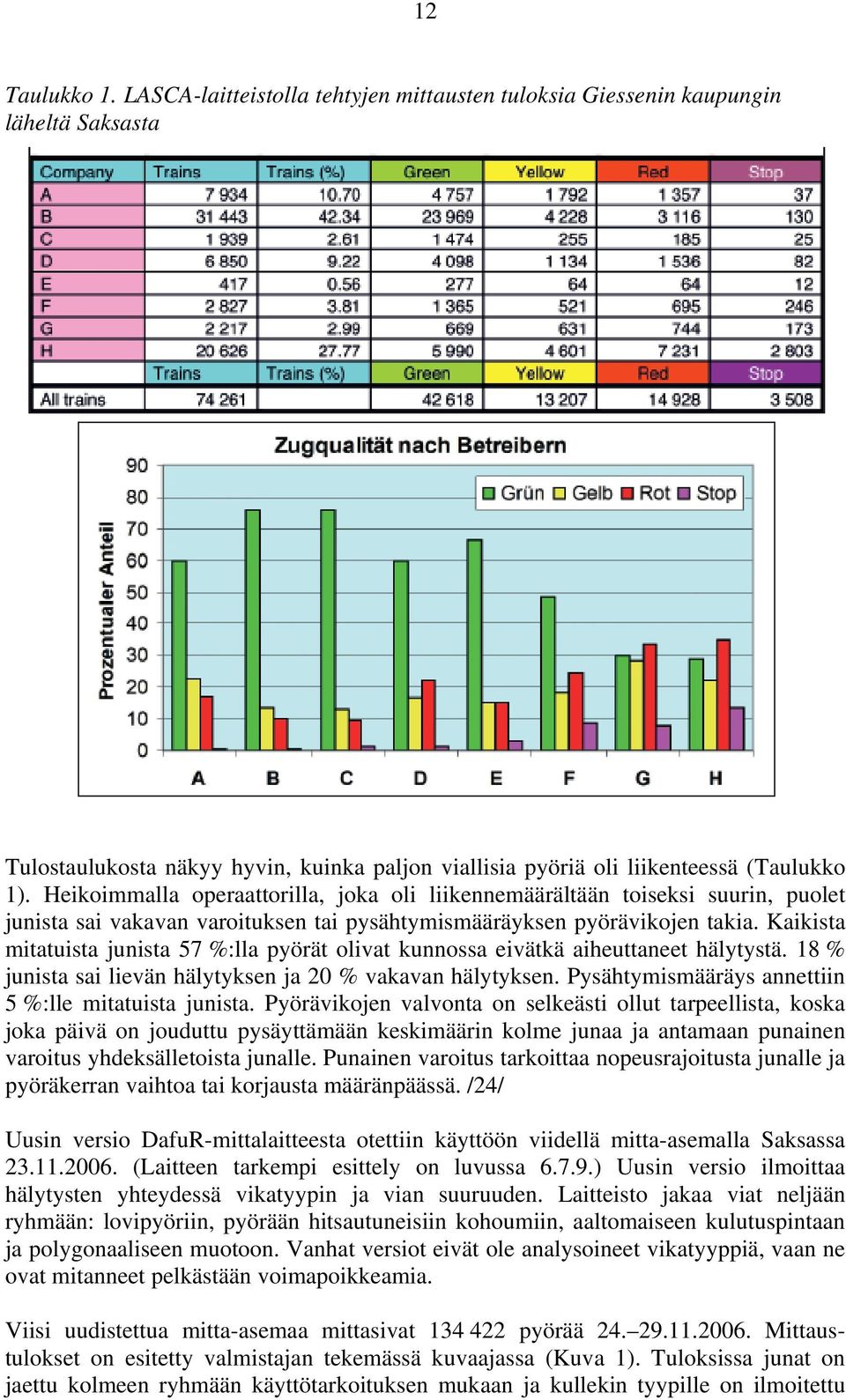 Kaikista mitatuista junista 57 %:lla pyörät olivat kunnossa eivätkä aiheuttaneet hälytystä. 18 % junista sai lievän hälytyksen ja 20 % vakavan hälytyksen.