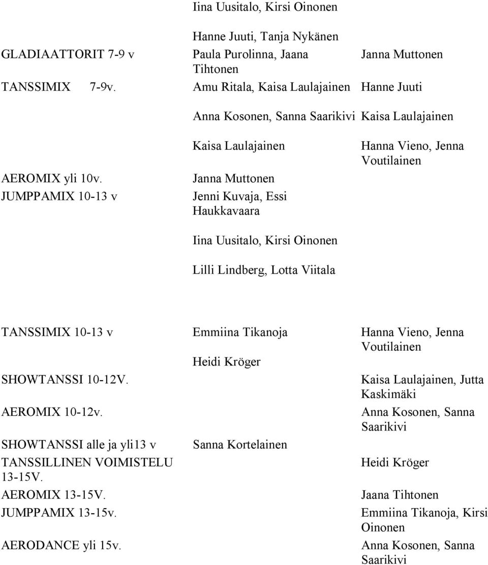 JUMPPAMIX 10-13 v Kaisa Laulajainen Janna Muttonen Jenni Kuvaja, Essi Haukkavaara Iina Uusitalo, Kirsi Oinonen Lilli Lindberg, Lotta Viitala Hanna Vieno, Jenna Voutilainen TANSSIMIX 10-13 v