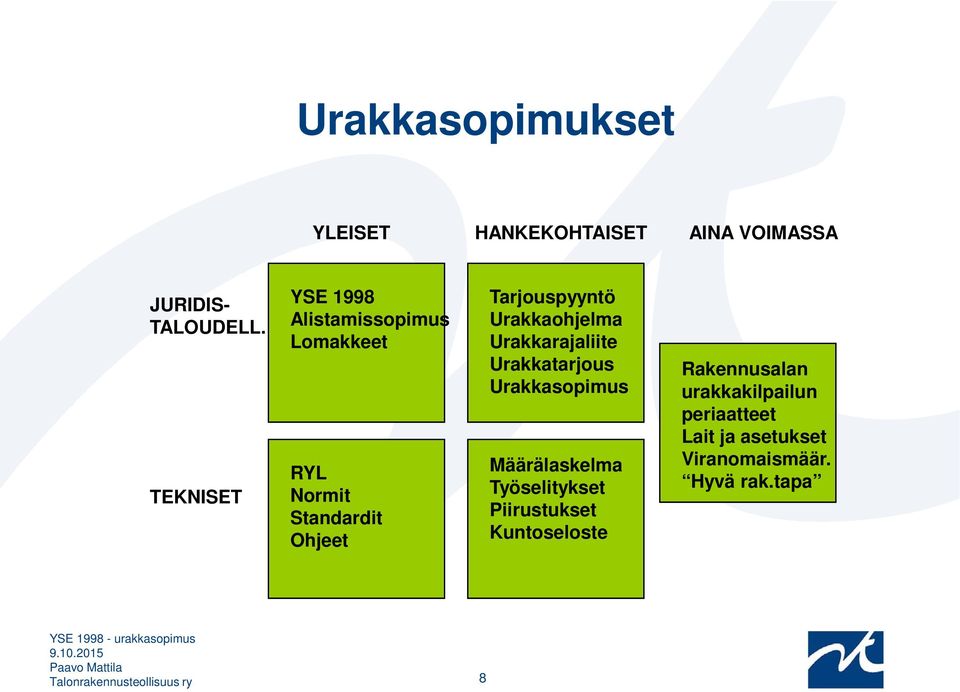 Urakkaohjelma Urakkarajaliite Urakkatarjous Urakkasopimus Määrälaskelma Työselitykset