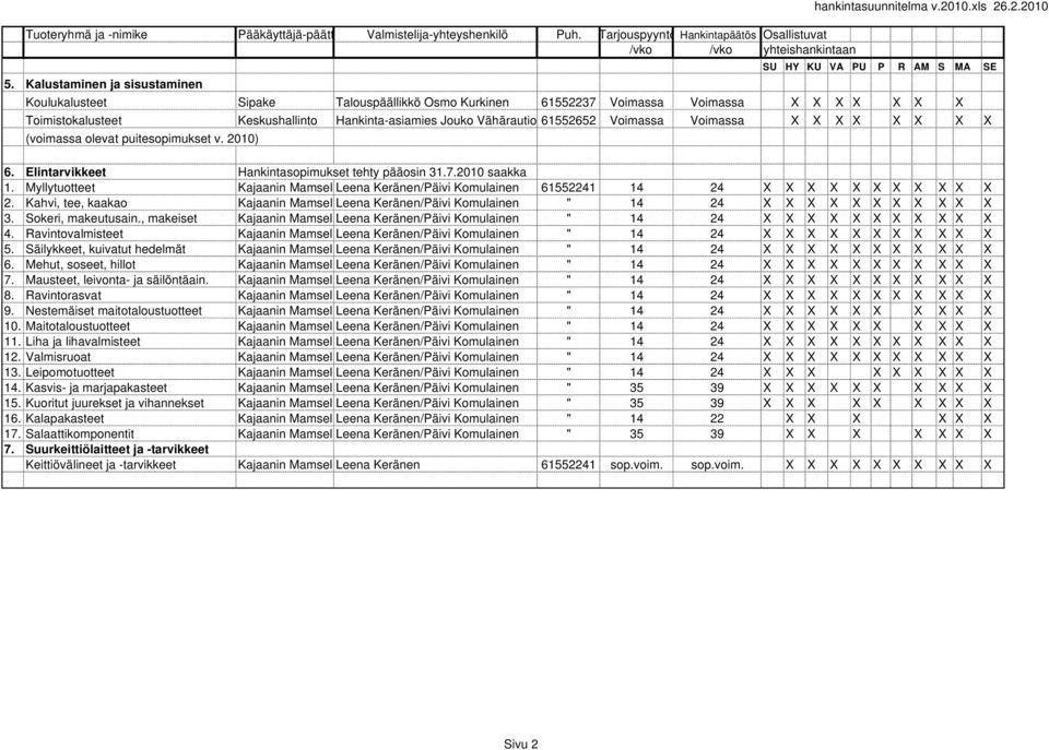 Voimassa Voimassa X X X X X X X X (voimassa olevat puitesopimukset v. 2010) 6. Elintarvikkeet Hankintasopimukset tehty pääosin 31.7.2010 saakka 1.