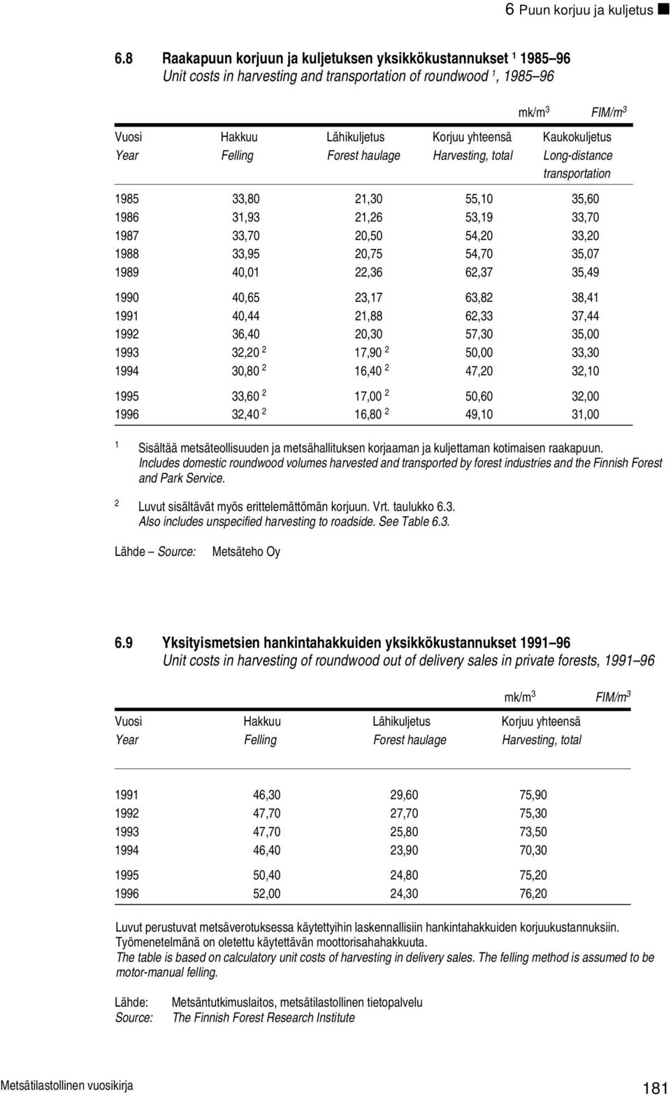 Kaukokuljetus Year Felling Forest haulage Harvesting, total Long-distance transportation 1985 33,8 21,3 55,1 35,6 1986 31,93 21,26 53,19 33,7 1987 33,7 2,5 54,2 33,2 1988 33,95 2,75 54,7 35,7 1989