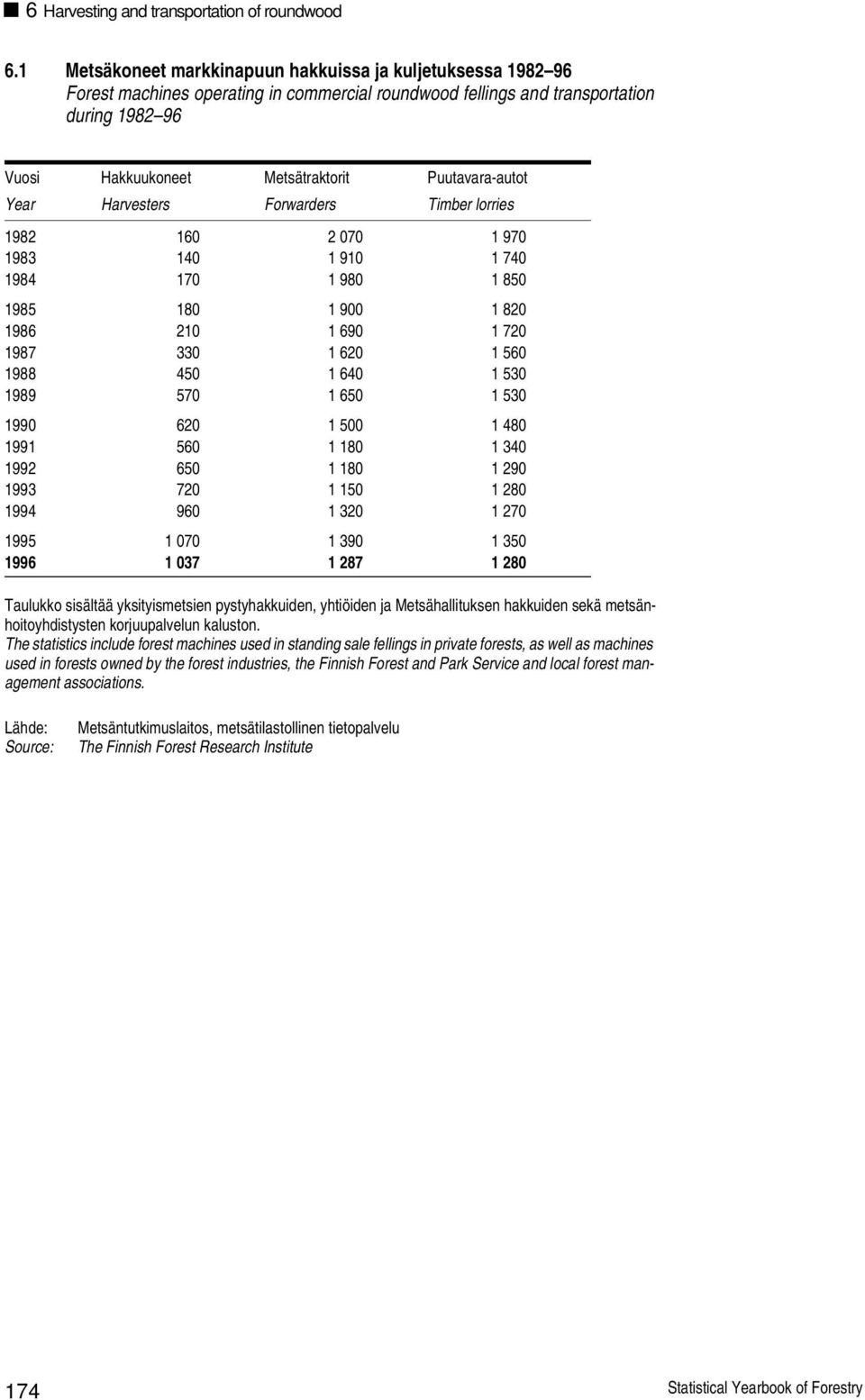 Puutavara-autot Year Harvesters Forwarders Timber lorries 1982 16 2 7 1 97 1983 14 1 91 1 74 1984 17 1 98 1 85 1985 18 1 9 1 82 1986 21 1 69 1 72 1987 33 1 62 1 56 1988 45 1 64 1 53 1989 57 1 65 1 53