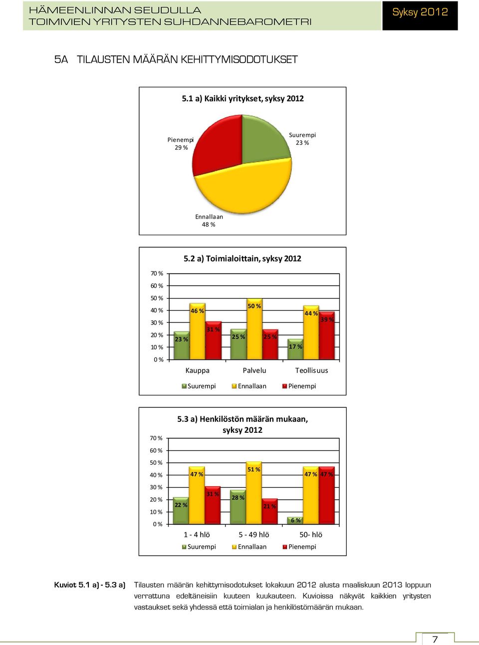 3 a) Henkilöstön määrän mukaan, syksy 2012 22 % 47 % 31 % 28 % 51 % 21 % 6 % 47 % 47 % 1-4 hlö 5-49 hlö 50- hlö Suurempi Ennallaan Pienempi Kuviot 5.1 a) - 5.