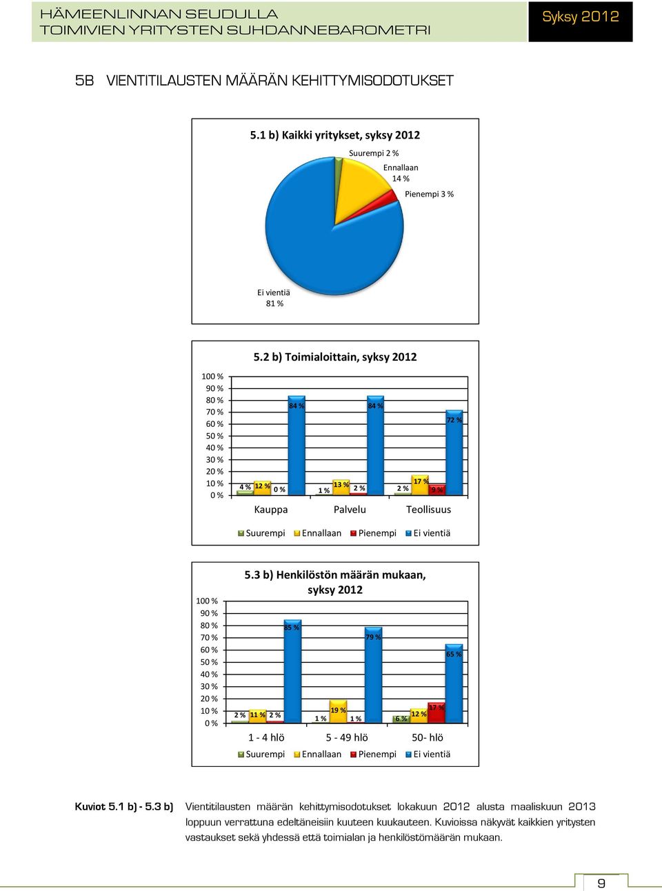 3 b) Henkilöstön määrän mukaan, syksy 2012 2 % 11 % 2 % 85 % 79 % 19 % 17 % 12 % 1 % 1 % 6 % 1-4 hlö 5-49 hlö 50- hlö Suurempi Ennallaan Pienempi Ei vientiä 65 % Kuviot 5.1 b) - 5.