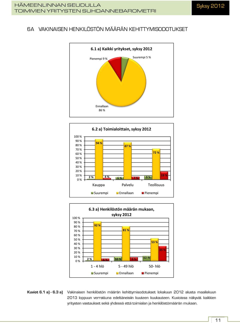 3 a) Henkilöstön määrän mukaan, syksy 2012 92 % 81 % 2 % 6 % 9 % 12 % 53 % 1-4 hlö 5-49 hlö 50- hlö Suurempi Ennallaan Pienempi 35 % Kuviot 6.1 a) - 6.