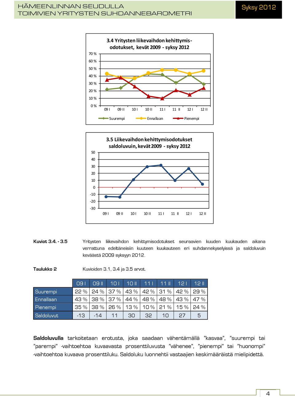 5 Yritysten liikevaihdon kehittymisodotukset seuraavien kuuden kuukauden aikana verrattuna edeltäneisiin kuuteen kuukauteen eri suhdannekyselyissä ja saldoluvuin keväästä 2009 syksyyn 2012.