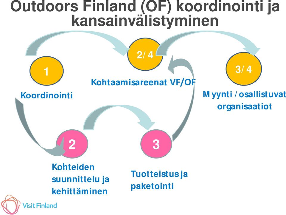 Kohtaamisareenat VF/OF 3/4 Myynti /osallistuvat