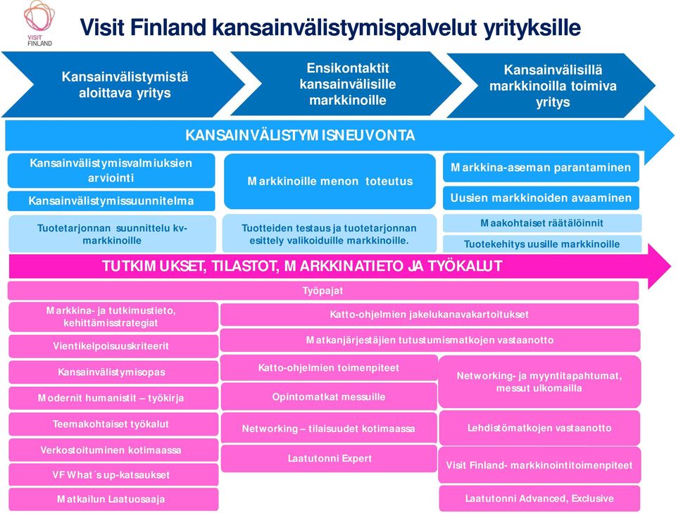 Kansainvälistymisopas Modernit humanistit työkirja KANSAINVÄLISTYMISNEUVONTA Markkinoille menon toteutus Tuotteiden testaus ja tuotetarjonnan esittely valikoiduille markkinoille.