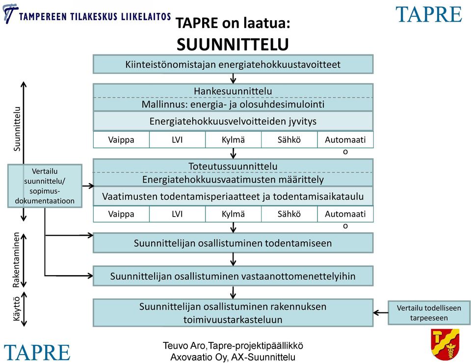 Energiatehokkuusvaatimusten määrittely Vaatimusten todentamisperiaatteet ja todentamisaikataulu Vaippa LVI Kylmä Sähkö Automaati o Suunnittelijan