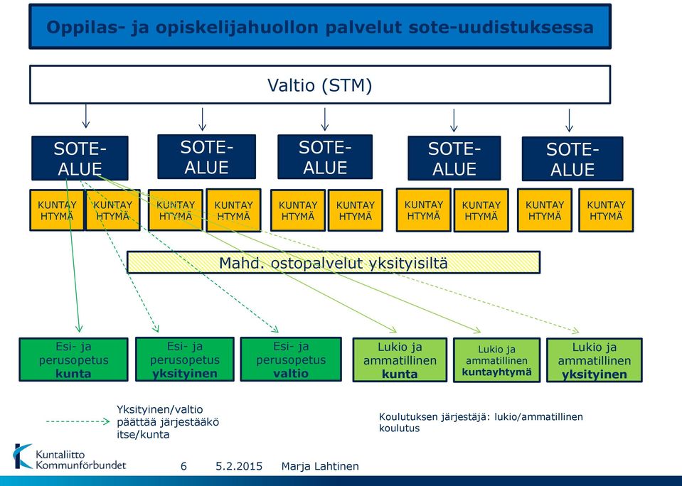 perusopetus valtio Lukio ja ammatillinen kunta Lukio ja ammatillinen kuntayhtymä Lukio ja