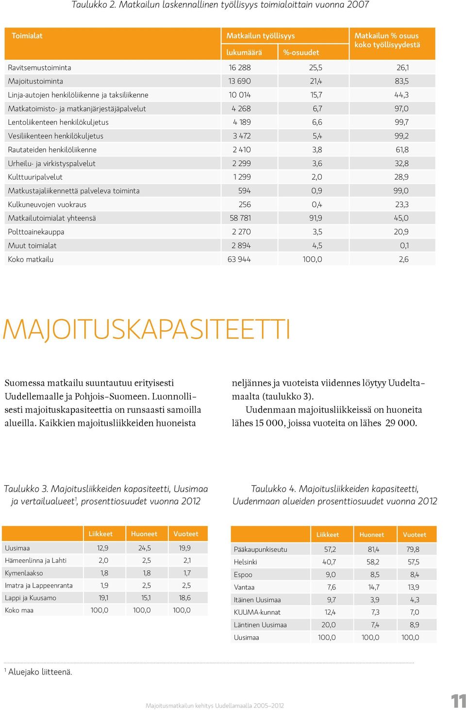 Majoitustoiminta 13 690 21,4 83,5 Linja-autojen henkilöliikenne ja taksiliikenne 10 014 15,7 44,3 Matkatoimisto- ja matkanjärjestäjäpalvelut 4 268 6,7 97,0 Lentoliikenteen henkilökuljetus 4 189 6,6