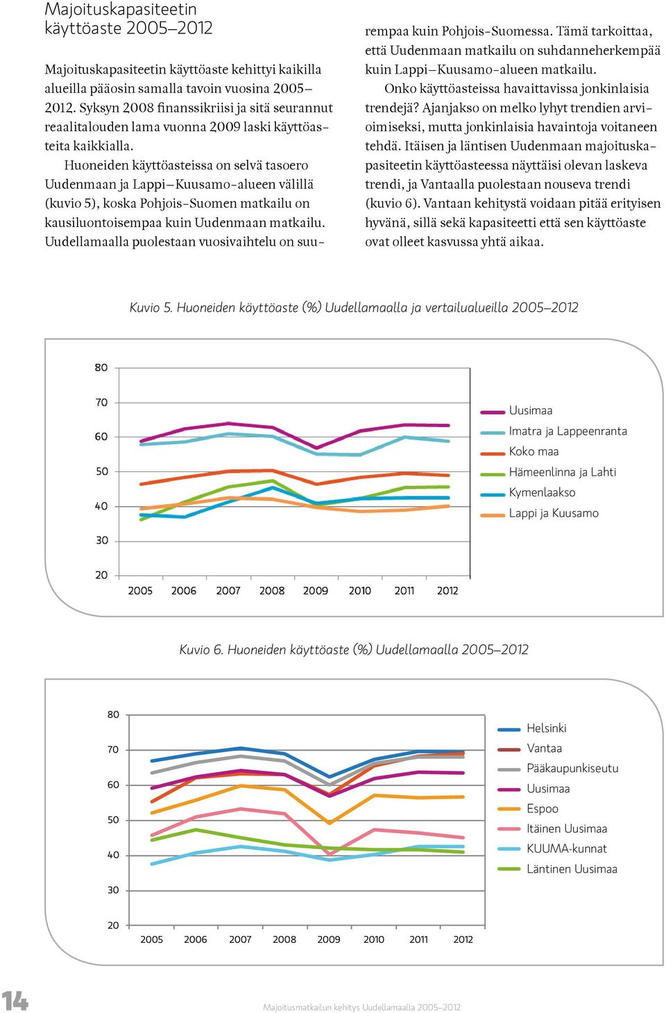 Huoneiden käyttöasteissa on selvä tasoero Uudenmaan ja Lappi Kuusamo-alueen välillä (kuvio 5), koska Pohjois-Suomen matkailu on kausiluontoisempaa kuin Uudenmaan matkailu.