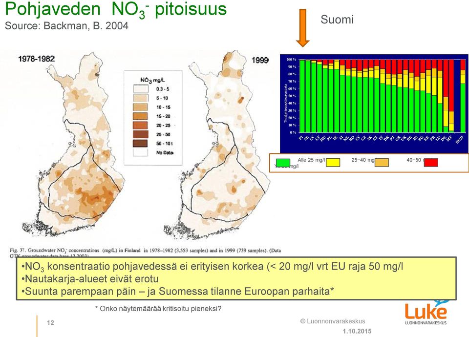 pohjavedessä ei erityisen korkea (< 20 mg/l vrt EU raja 50 mg/l Nautakarja-alueet