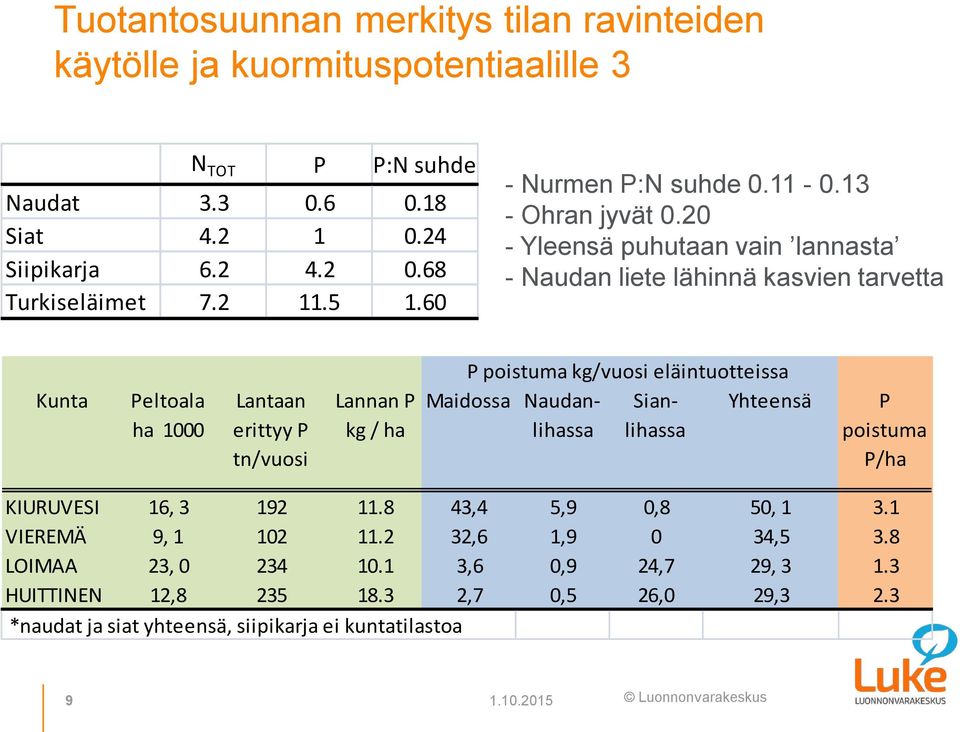 20 - Yleensä puhutaan vain lannasta - Naudan liete lähinnä kasvien tarvetta Kunta Peltoala ha 1000 Lantaan erittyy P tn/vuosi Lannan P kg / ha P poistuma kg/vuosi eläintuotteissa