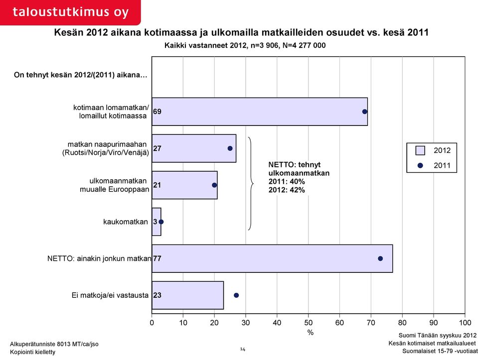 lomaillut kotimaassa 69 matkan naapurimaahan (Ruotsi/Norja/Viro/Venäjä) ulkomaanmatkan muualle Eurooppaan 27 21