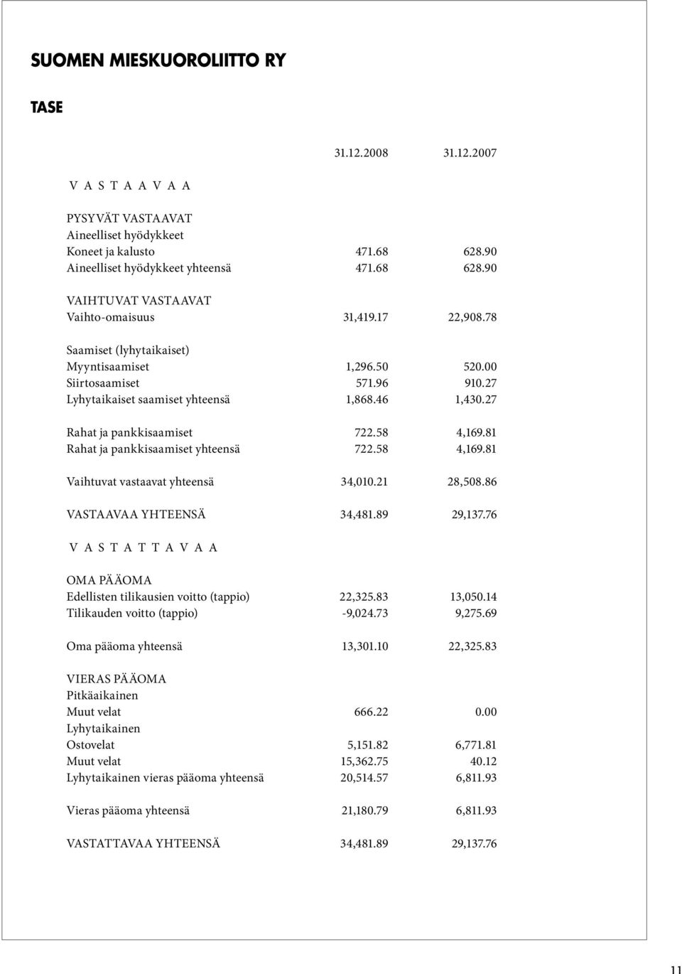 81 Rahat ja pankkisaamiset yhteensä 722.58 4,169.81 Vaihtuvat vastaavat yhteensä 34,010.21 28,508.86 VASTAAVAA YHTEENSÄ 34,481.89 29,137.