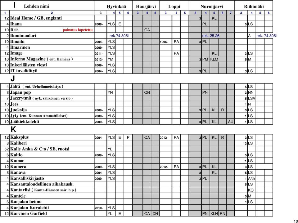 Hamara ) 2012- YM 3 PM KLM 5 M 10 Inkeriläisten viesti 2009- YLS 12 IT invalidityö 2004- YLS 3 PL 3 LS J 4 Jahti ( ent. Urheilumetsästys ) 5 LS 8 Japan pop YN ON PN 3 NN 7 Jazzrytmit ( nyk.