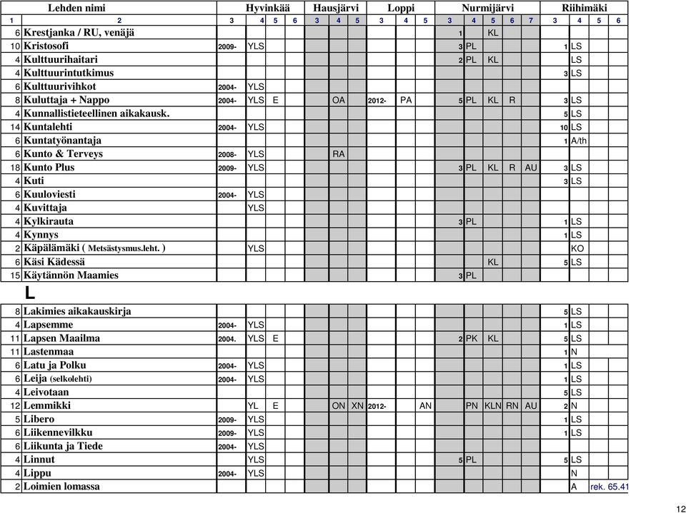 5 LS 14 Kuntalehti 2004- YLS 10 LS 6 Kuntatyönantaja 1 A/th 6 Kunto & Terveys 2008- YLS RA 18 Kunto Plus 2009- YLS 3 PL KL R AU 3 LS 4 Kuti 3 LS 6 Kuuloviesti 2004- YLS 4 Kuvittaja YLS 4 Kylkirauta 3
