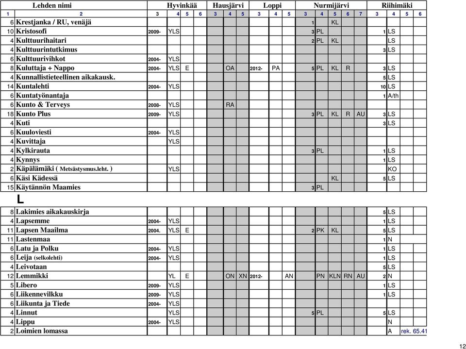 5 LS 14 Kuntalehti 2004- YLS 10 LS 6 Kuntatyönantaja 1 A/th 6 Kunto & Terveys 2008- YLS RA 18 Kunto Plus 2009- YLS 3 PL KL R AU 3 LS 4 Kuti 3 LS 6 Kuuloviesti 2004- YLS 4 Kuvittaja YLS 4 Kylkirauta 3