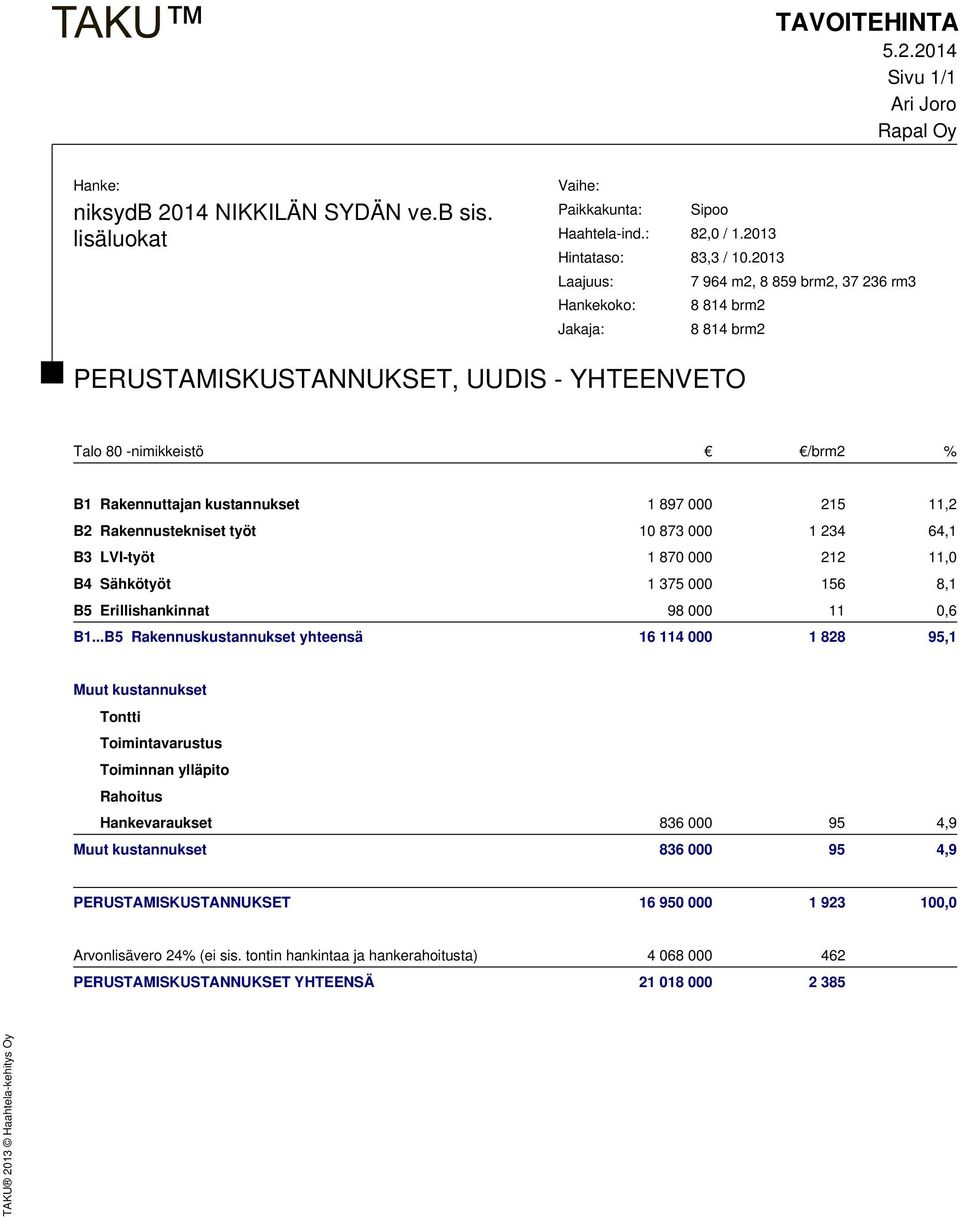 215 11,2 B2 Rakennustekniset työt 10 873 000 1 234 64,1 B3 LVI-työt 1 870 000 212 11,0 B4 Sähkötyöt 1 375 000 156 8,1 B5 Erillishankinnat 98 000 11 0,6 B1.