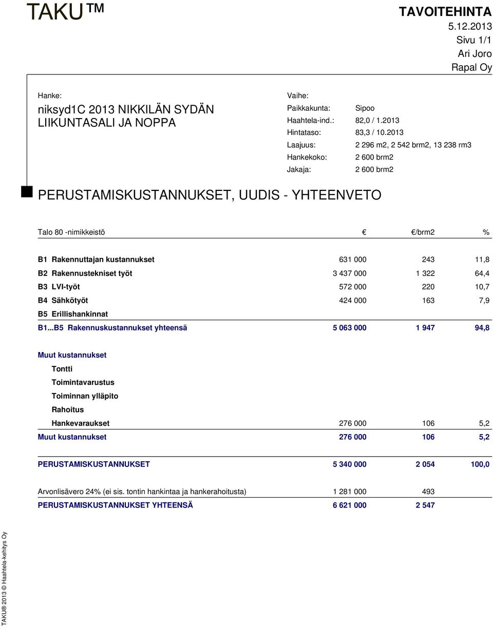 243 11,8 B2 Rakennustekniset työt 3 437 000 1 322 64,4 B3 LVI-työt 572 000 220 10,7 B4 Sähkötyöt 424 000 163 7,9 B5 Erillishankinnat B1.