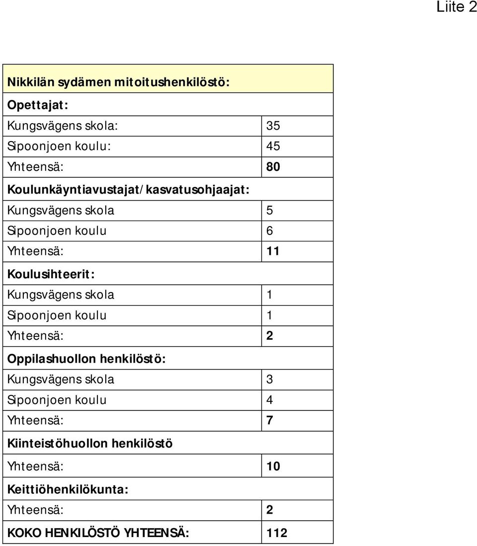 Kungsvägens skola 1 Sipoonjoen koulu 1 Yhteensä: 2 Oppilashuollon henkilöstö: Kungsvägens skola 3 Sipoonjoen