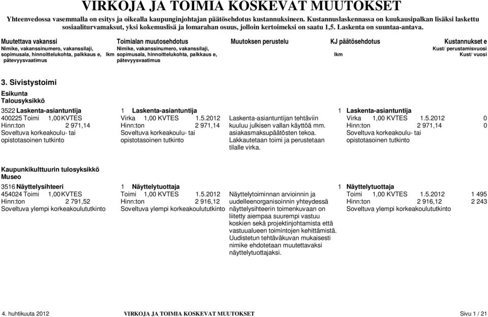 Muutettava vakanssi Toimialan muutosehdotus Muutoksen perustelu KJ päätösehdotus Kustannukset e 3.