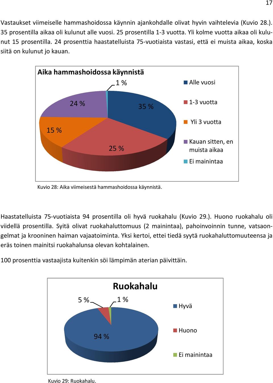 Aika hammashoidossa käynnistä Alle vuosi 24 % 35 % 1-3 vuotta 15 % 25 % Yli 3 vuotta Kauan sitten, en muista aikaa mainintaa Kuvio 28: Aika viimeisestä hammashoidossa käynnistä.