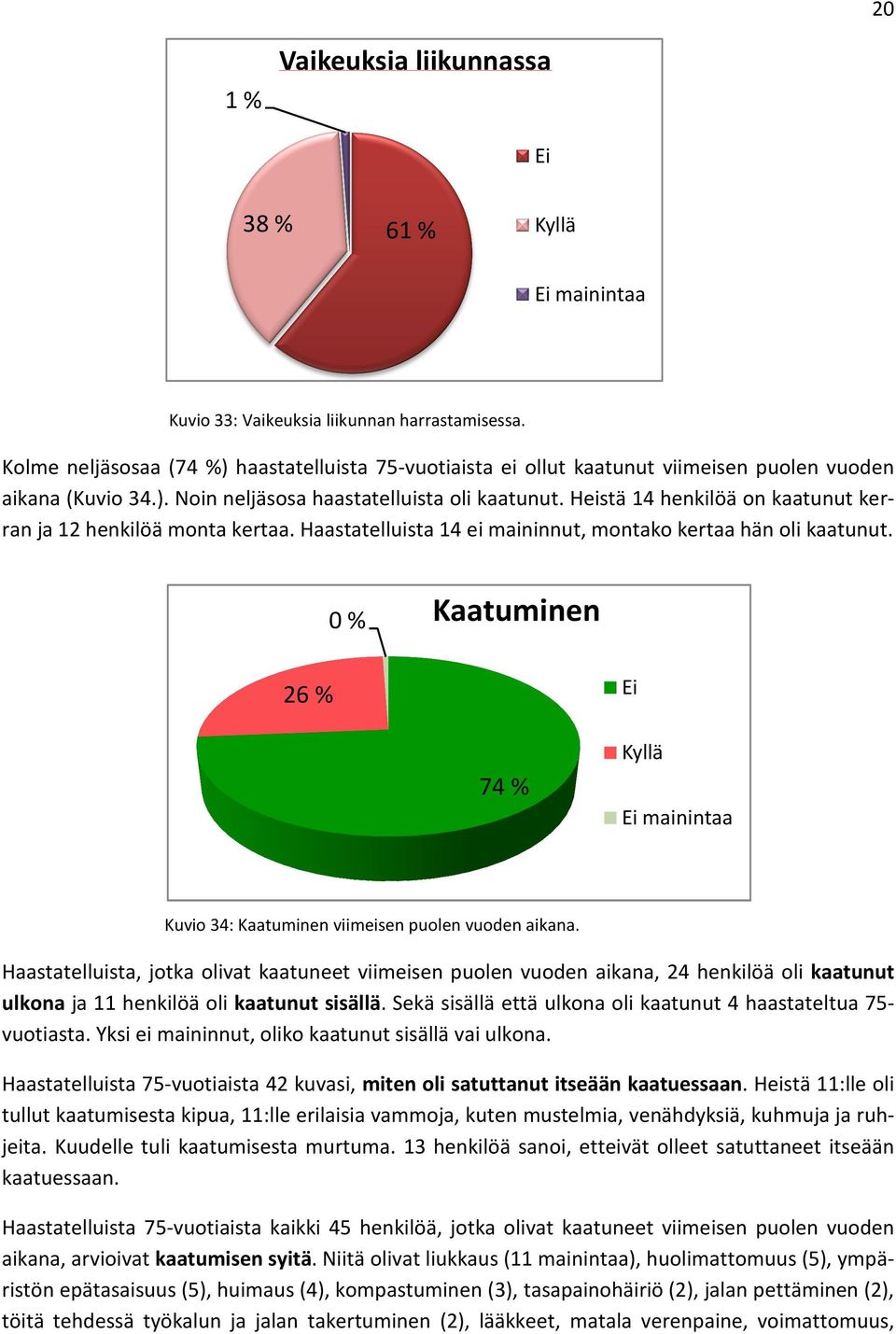 Heistä 14 henkilöä on kaatunut kerran ja 12 henkilöä monta kertaa. Haastatelluista 14 ei maininnut, montako kertaa hän oli kaatunut.