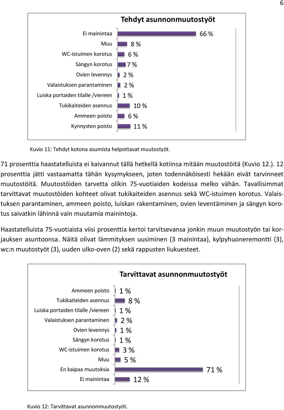 12 prosenttia jätti vastaamatta atta tähän kysymykseen, joten todennäköisesti hekään eivät tarvinneet muutostöitä. Muutostöiden tarvetta olikin 75-vuotiaiden kodeissa melko vähän.