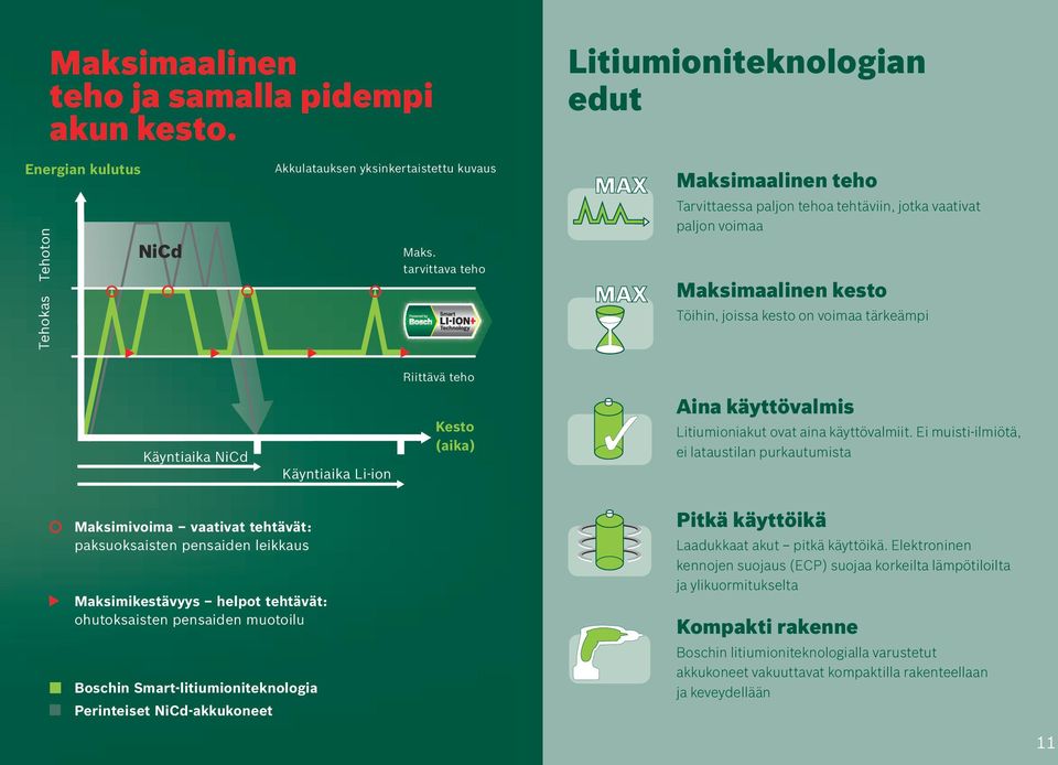 Käyntiaika Li-ion Kesto (aika) Aina käyttövalmis Litiumioniakut ovat aina käyttövalmiit.