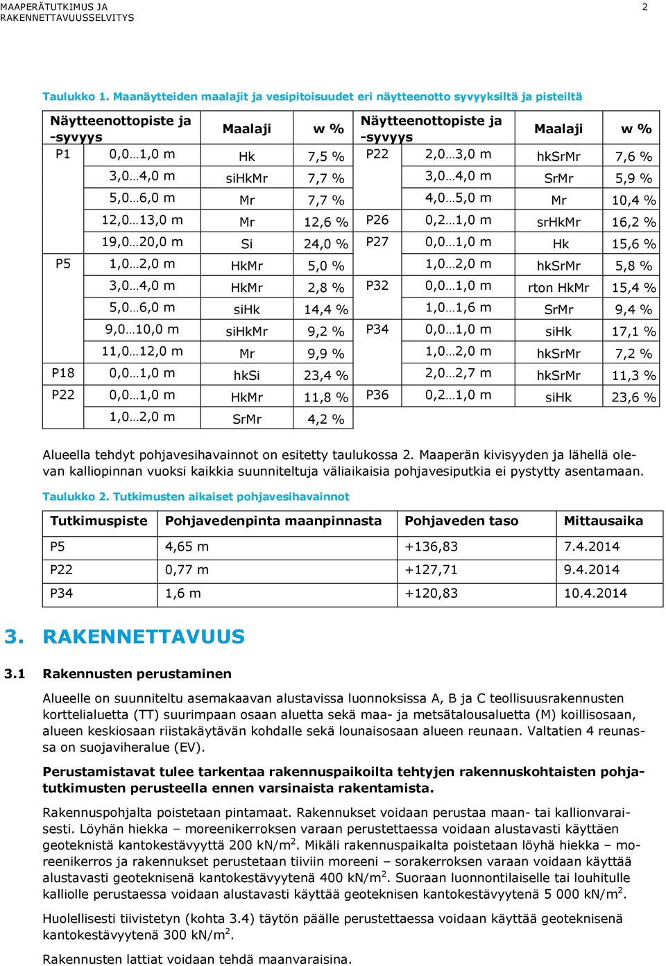 m hksrmr 7,6 % 3,0 4,0 m sihkmr 7,7 % 3,0 4,0 m SrMr 5,9 % 5,0 6,0 m Mr 7,7 % 4,0 5,0 m Mr 10,4 % 12,0 13,0 m Mr 12,6 % P26 0,2 1,0 m srhkmr 16,2 % 19,0 20,0 m Si 24,0 % P27 0,0 1,0 m Hk 15,6 % P5